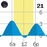 Moriches Inlet tide chart for Saturday, January 21, 2023