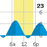 Moriches Inlet tide chart for Monday, January 23, 2023