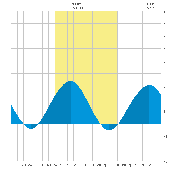 Moriches Inlet tide chart for Wednesday, January 25, 2023