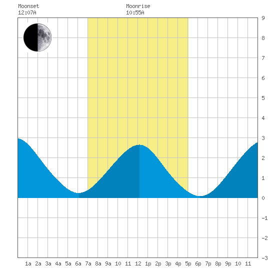 Moriches Inlet tide chart for Saturday, January 28, 2023