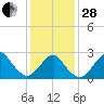 Moriches Inlet tide chart for Saturday, January 28, 2023