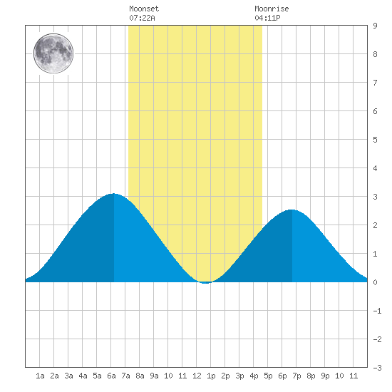 Moriches Inlet tide chart for Friday, January 6, 2023