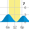 Moriches Inlet tide chart for Saturday, January 7, 2023