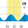 Moriches Inlet tide chart for Friday, February 10, 2023