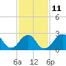 Moriches Inlet tide chart for Saturday, February 11, 2023