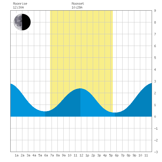 Moriches Inlet tide chart for Monday, February 13, 2023