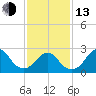 Moriches Inlet tide chart for Monday, February 13, 2023