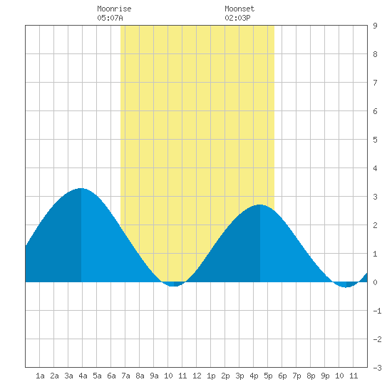 Moriches Inlet tide chart for Friday, February 17, 2023