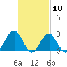 Moriches Inlet tide chart for Saturday, February 18, 2023
