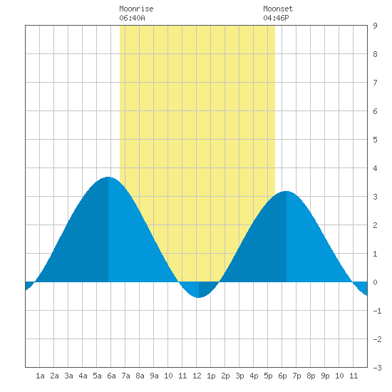 Moriches Inlet tide chart for Sunday, February 19, 2023