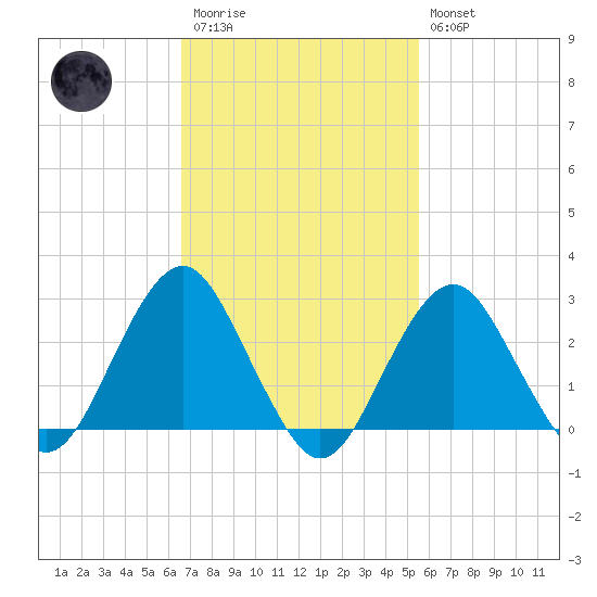 Moriches Inlet tide chart for Monday, February 20, 2023