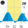 Moriches Inlet tide chart for Monday, February 20, 2023