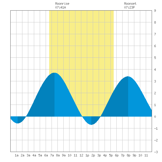 Moriches Inlet tide chart for Tuesday, February 21, 2023