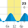 Moriches Inlet tide chart for Thursday, February 23, 2023