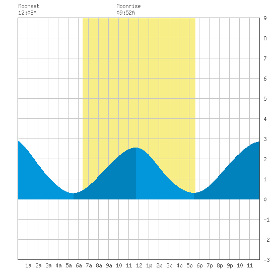 Moriches Inlet tide chart for Sunday, February 26, 2023