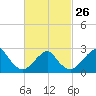Moriches Inlet tide chart for Sunday, February 26, 2023