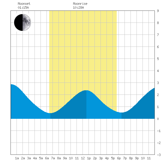 Moriches Inlet tide chart for Monday, February 27, 2023