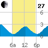 Moriches Inlet tide chart for Monday, February 27, 2023