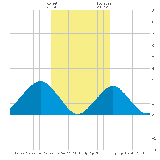 Moriches Inlet tide chart for Friday, February 3, 2023