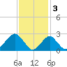 Moriches Inlet tide chart for Friday, February 3, 2023