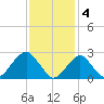 Moriches Inlet tide chart for Saturday, February 4, 2023