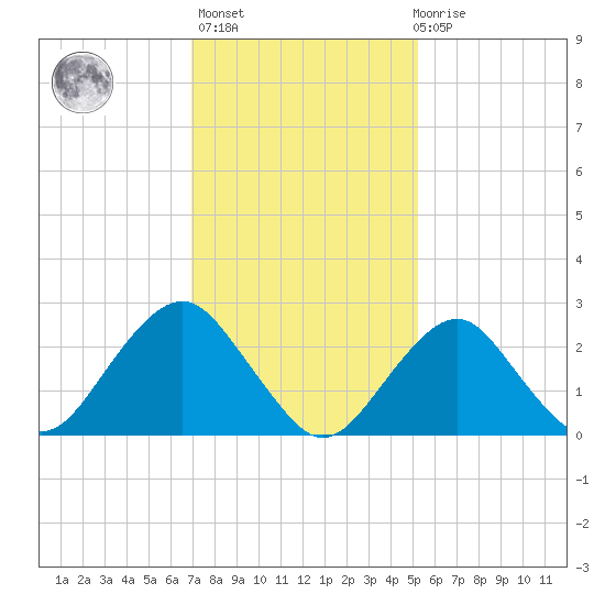 Moriches Inlet tide chart for Sunday, February 5, 2023