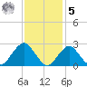 Moriches Inlet tide chart for Sunday, February 5, 2023