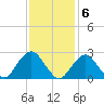 Moriches Inlet tide chart for Monday, February 6, 2023