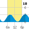Moriches Inlet tide chart for Friday, March 10, 2023