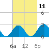 Moriches Inlet tide chart for Saturday, March 11, 2023