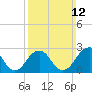 Moriches Inlet tide chart for Sunday, March 12, 2023
