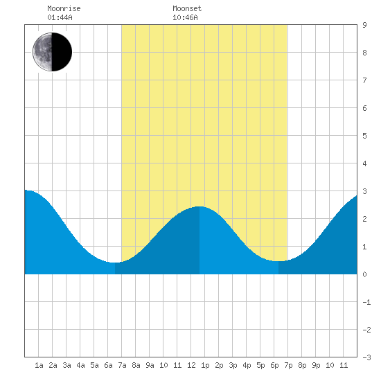 Moriches Inlet tide chart for Tuesday, March 14, 2023