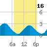 Moriches Inlet tide chart for Thursday, March 16, 2023
