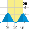 Moriches Inlet tide chart for Monday, March 20, 2023