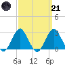 Moriches Inlet tide chart for Tuesday, March 21, 2023