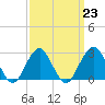 Moriches Inlet tide chart for Thursday, March 23, 2023