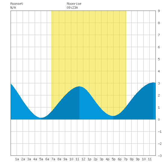 Moriches Inlet tide chart for Sunday, March 26, 2023