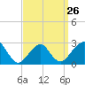 Moriches Inlet tide chart for Sunday, March 26, 2023
