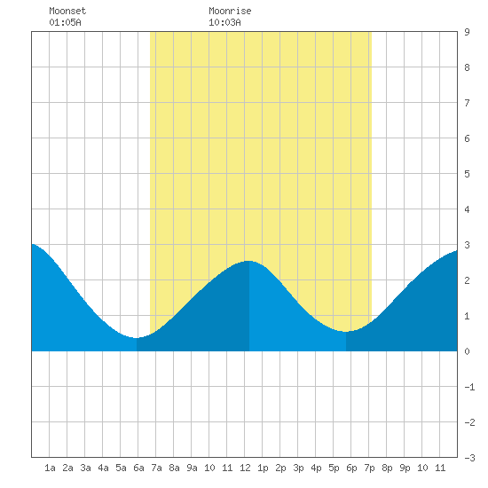 Moriches Inlet tide chart for Monday, March 27, 2023