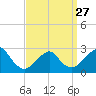 Moriches Inlet tide chart for Monday, March 27, 2023