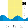 Moriches Inlet tide chart for Thursday, March 30, 2023