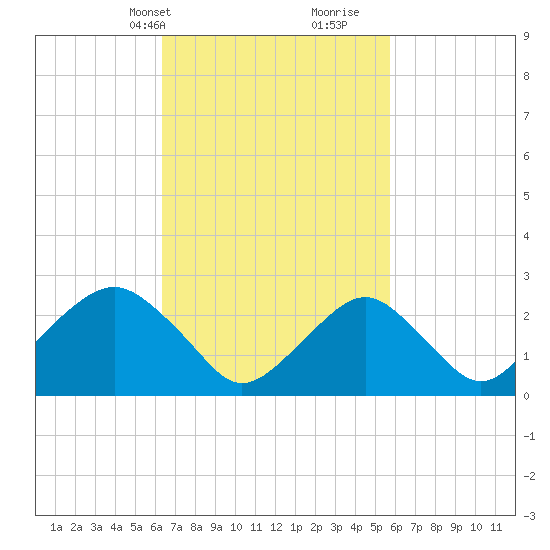 Moriches Inlet tide chart for Friday, March 3, 2023