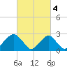 Moriches Inlet tide chart for Saturday, March 4, 2023