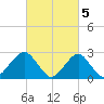 Moriches Inlet tide chart for Sunday, March 5, 2023