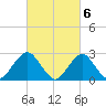 Moriches Inlet tide chart for Monday, March 6, 2023