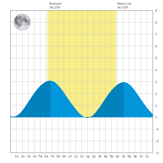 Moriches Inlet tide chart for Tuesday, March 7, 2023