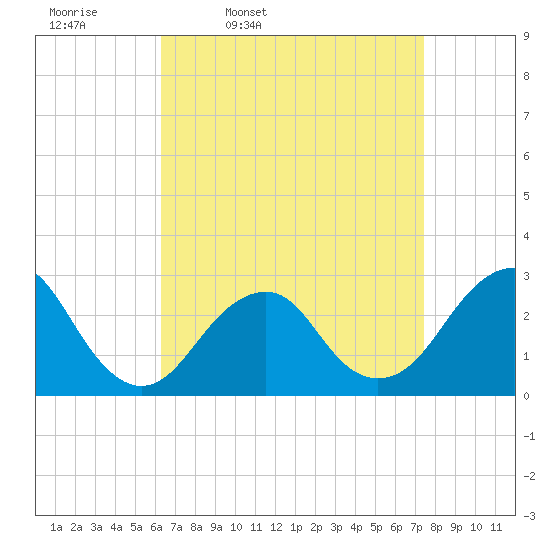 Moriches Inlet tide chart for Tuesday, April 11, 2023