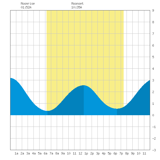 Moriches Inlet tide chart for Wednesday, April 12, 2023