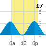 Moriches Inlet tide chart for Monday, April 17, 2023