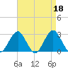 Moriches Inlet tide chart for Tuesday, April 18, 2023